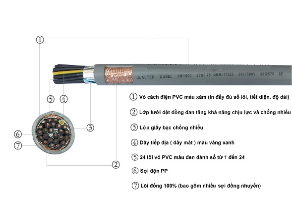 Phân loại cáp điều khiển chống cháy chống nhiễu