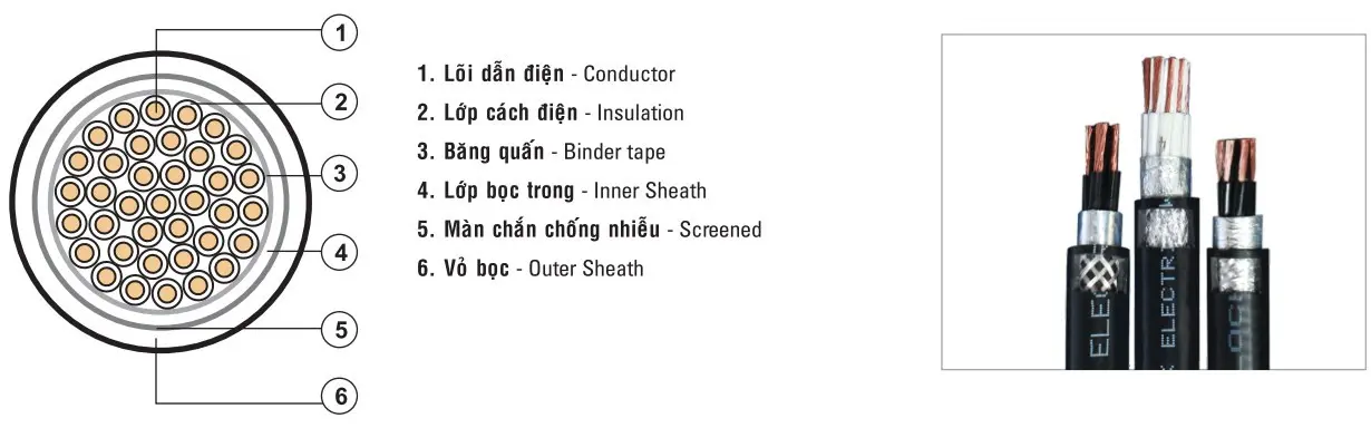 Cấu tạo chi tiết cáp điều khiển chống cháy chống nhiễu